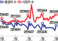1월 혼인 건수, 5년 만에 '2만 건대' 회복