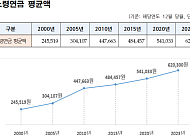 국민연금 수급률 50% 돌파…200만 원 이상 수급자는 1년 새 3배↑