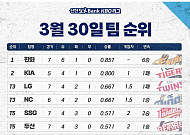 고산병 걸린 한화 팬들?…'개막 6연승' 10년 만의 1위 행복사