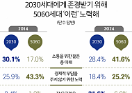 5060<b>세대</b> 42%, “젊은 <b>세대</b> 존경 받고 싶어 소통 노력”