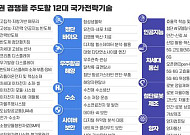 정부, 기술패권 주도하는 '국가전략기술 육성 기본계획' 수립 착수