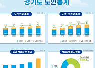 경기도민 15% 노인…셋 중 하나 "아직 노후준비 못 해"