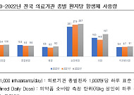 요양병원 '묻지마 항생제' 처방 여전…3년간 사용량 28% 증가