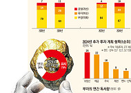 [종합]부자 70% ‘자산 묻고 관망 중’…꺼내 쓴다면 ‘부동산’
