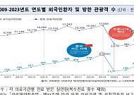 작년 의료관광객 60만 명…코로나19 유행 전 넘어 '역대 최대'