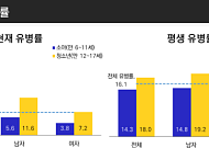 소아·청소년 6명 중 1명 정신장애 경험…정신건강 서비스 이용은 저조