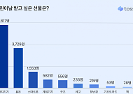 "어린이날 받고 싶은 선물 1위, 노트북·스마트워치 등 전자기기"