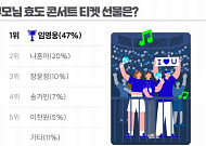 "어버이날 효도선물 콘서트 티켓 1위는 임영웅, 2위 나훈아"