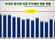 민희진과 갈등 하이브 방시혁 주식가치, 1년 새 1조 원 넘게 감소