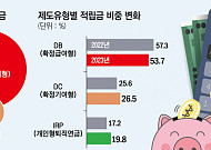 작년 퇴직연금 적립금 400조 육박…연 수익률은 5.26%