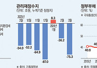 세수 부족한데 쓸 덴 많고 尹은 "건전재정"…고민 깊어지는 기재부