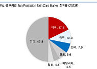 올 여름 15조원 시장 ‘선케어株’가 뜬다…5월에만 27% 쑥