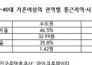 출근 지옥 수도권…워킹맘 통근시간 비수도권의 2.1배