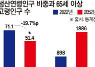 30년 뒤 생산인구 1295만 명 감소…전국서 세종만 늘어