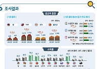 임산물 소득 효자 '호두·산딸기'…생산비는 2~6% 높아져