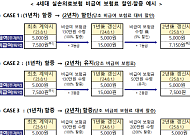 7월부터 4세대 실손보험료 차등제 "비급여 보험금 많이 타면 최대 300% 할증"