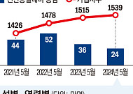 취업자 회복세에도 고용보험 가입자 증가는 둔화