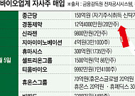 제약바이오업계, 연이은 ‘자사주’ 매입…‘실적개선’ 자신감