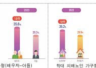 작년 노인학대 3.2% 증가…'배우자 학대' 비중 2년 연속 확대