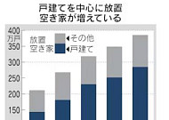 일본 늘어나는 빈집, 경제에도 타격...부동산 가치 34조원 증발