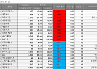 [베스트&워스트] STX그린·대한해운, SCFI 급등에 48%↑…롯데손해보험 ‘털썩’