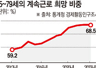 “2차 베이비부머 은퇴, 향후 11년간 본격화…고용연장 제도 사회적 합의 필요”