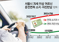 서울 고령운전자 면허반납 인센 10만원→30만원 인상?…예산 반영은 ‘하세월’