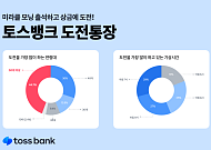 토스뱅크, '도전통장' 30만 명 돌파...가입자 절반 50대 이상
