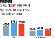 이통3사 2분기 영업이익 ‘일보 후퇴’…"새 먹거리 개척"