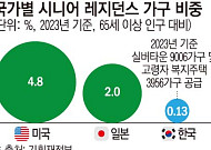 토지·건물 사용권만으로 실버타운 설립…고령복지주택 年3천호 공급