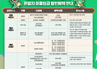 "올 여름 휴가는 바다로"...용인특례시민, 교류도시 관광지 할인혜택 풍성