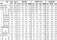 법인세 '쇼크' 지속…6월까지 국세 10조 원 덜 걷혀