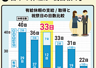 ‘일본인은 쉬지 않아’…일본인 절반 주 6일 근무에 유급휴가 사용 최저
