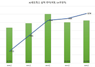 AJ네트웍스, “순풍에 돛 단 듯”…매출 1조ㆍ최대 흑자 향해 ‘순항’