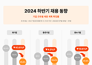 하반기 채용 계획 확정 대기업 10곳 중 3.5곳…10년 만의 최저치