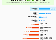 여행·숙박·항공, 하반기 채용 급감…‘엔드 코로나’ 기저 효과