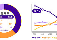 삼성생명 "더헬스 1020 이용자 최대 관심사는 다이어트"