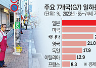 초고령화 사회’ 일본, 은퇴 사실상 사라져가…‘일하는 70대’ 국제 표준 되나