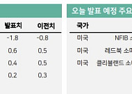 [오늘의 핫이슈] 미국, 레드북 소매판매지수 발표