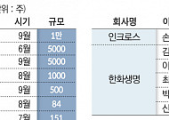 삼성 SK 롯데 바닥 신호?… 임원 잇따른 자사주 매입