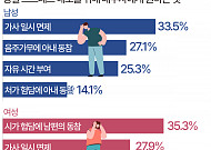 '추석 연휴 끝' 명절 스트레스 해소법은 "남편과 시댁 험담" [데이터클립]