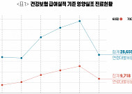 영양실조 환자 급증... 60%가 60대 이상 고령자