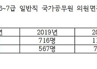 중앙부처 6~7급 '탈공직' 가속화…작년만 2130명 '자발적 퇴직'
