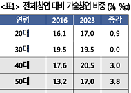 대한상의 "늘어나는 시니어 기술창업…재정·교육 지원 확대해야"