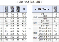 "결혼하고 아이 낳을래요" 크게 늘었다....'주거지원 확대' 1순위