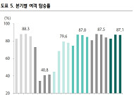 하나증권 "델타항공, 대선 영향 4분기 가이던스 보수적 제시"