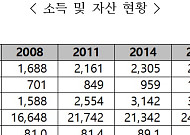 노인가구 금융자산 크게 늘어…4명 중 1명 "재산 물려줄 생각 없다"
