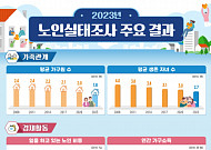 핵가족화 노년층 직격… “자녀와 살지 않고, 재산도 날 위해”