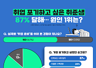 취업 포기 Z세대 취준생 87%에 달해…원인은?