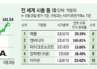 엔비디아의 부활...사상 첫 시총 4조 달러 도달 여부 주목